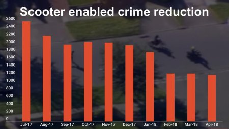 DNA Tagging Spray Leads To Significant Reductions In Moped-Enabled Crime DNA Tagging Spray Leads To Significant Reductions In Moped-Enabled Crime